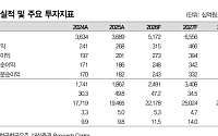 대신證, “한국항공우주, 2분기 주춤했으나 하반기 반등 기대⋯목표가 16.5만원↓”