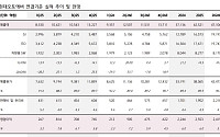 키움證 “현대오토에버, 고정비 부담·신사업 가시성 부재⋯목표가 30만원”