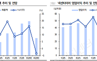 LS증권 "넥센타이어, 2분기 수익성 부진에도 하반기 개선 기대"