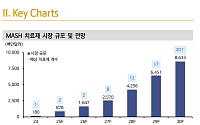 신한證 “한미약품, 중국 실적 부진에 목표가 51만원 하향…신약 성과는 가시화”