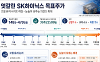 이제 엇갈린 SK하이닉스 증권가 눈높이…“420만원 간다” vs “반등 제한”