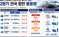 중동 전쟁에도 컨테이너는 플러스 전환…부산항 환적이 버텼다