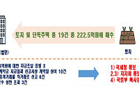 222억 부동산 쓸어담고 계약일 허위신고…신규 주택 공급지 주변 이상거래 346건 적발