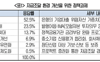직·간접금융 모두 막힌 기업들…절반 “은행 기업대출 규제 완화해야”