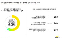 EY한영 "한국 CFO, AI 준비 수준 8% 그쳐…글로벌 평균 대폭 하회"