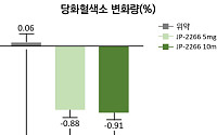 제일약품 “제2형 당뇨병 치료제 ‘JP-2266’, 혈당개선 효과·안전성 확인”