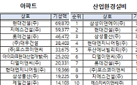 현대건설, 아파트·토건·건축 1위…산업·환경설비는 삼성E&A[2026 시평순위]