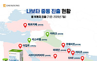 대웅제약 ‘나보타’, 쿠웨이트 진출…중동 7개국 출시로 K-톡신 최다 기록