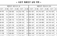 1분기 인구감소지역 찾은 비거주자, 등록인구의 4.3배