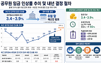 공무원 임금 2년 연속 3%대 오르나…정부, 내년 보수 인상률 막판 고심