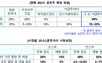 IPO 공모가 산정 손본다…사전수요예측·코너스톤투자자 도입