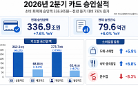 소비심리 회복에 카드 결제 늘었다⋯2분기 승인액 337조원