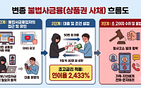 서울시, '상품권 사채' 집중 단속…9월까지 기획수사