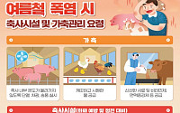폭염에 가축 36만마리 폐사…정부, 예방비 41억 추가 투입
