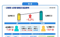 5월 임금 1.7%↑⋯실질임금 2개월 연속 마이너스