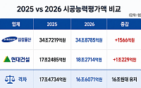 삼성물산 13년 연속 1위⋯현대건설과 '투톱 체제' 굳건 [2026 시평순위]