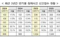 AI 확산하자 올 상반기 사이버 침해사고 1236건...전년 比 19.5%↑