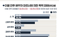 이혼·별거 경험자 절반 '이별 폭력' 겪었다⋯여성 29%는 스토킹 피해