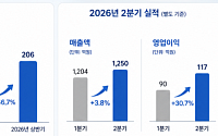 콜마비앤에이치, 상반기 영업익 46.7%↑…글로벌·올리브영 효과
