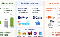 외국인 관광객, 올영 방문 3년 만에 11배↑…편의점·ABC마트도 필수코스