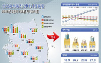 오피스는 오르고 상가는 내리고…자산가치가 끌어올린 투자수익률