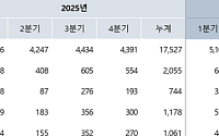 롯데정밀화학, 2분기 영업익 619억…전년比 611.5% 증가