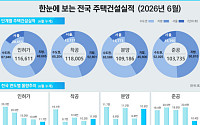 서울 상반기 분양 2배 늘었지만…준공 50% 급감·인허가도 감소