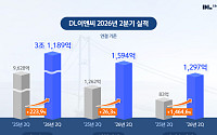 DL이앤씨, 2분기 영업이익 26%↑⋯한남5·목동6 수주에 실적 개선