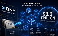 [넥스블록]BNY, 8조6000억 달러 규모 자산 블록체인으로 이전∙∙∙자산의 온체인화 실현