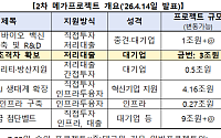 국민성장펀드, LG디스플레이·테크윙에 1조3500억원 지원