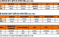 정유 주춤했지만 윤활유·배터리가 끌었다…SK이노베이션 2Q 영업익 3.5조