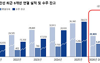 대한전선, 2분기 매출·영업익 역대 최대…수주잔고 첫 4조원 돌파