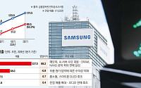 삼성전자 "메모리 공급부족 2028년까지"…영업익 400조 시대 초읽기 [종합]