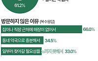 창고형 약국, 10명 중 9명 아는데 안 가는 이유는 [데이터클립]