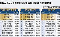 GS건설·현엔 '톱4' 진입⋯10대 건설사 순위 재편 [2026 시평순위]