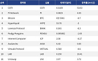 [넥스블록][인기 검색 코인 톱15] COTI 53% 급등…결제·디파이 인프라에 관심 분산