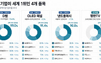 中, 세계시장 40%서 점유율 확대…韓, 반도체·TV 등 4개 품목 1위