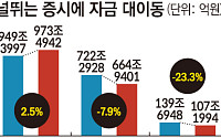 널뛰는 증시에 24조원 ‘은행 피신’⋯투자금 대이동 [공포가 부른 역머니무브]