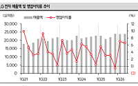 SK증권 "LG전자, 전 사업부 우려 대비 선방…냉난방공조 수주 확대 주목"