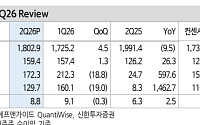 신한투자證, “DL이앤씨, 2분기 호실적에도 멀티플 하향⋯목표가 9만원↓”
