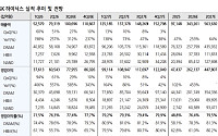 유진투자證 “SK하이닉스, 주주환원·LTA 구체화는 시간의 문제⋯목표가 370만원”