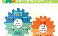 자동차·반도체 반등에 6월 생산 6년만 최대폭↑…소비·투자까지 '트리플 증가'
