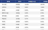 [넥스블록][코인시황] 유니스왑 11.20% 상승, 밈코어 14.73% 하락