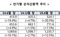 상반기 펀드 순자산 1735조…공모펀드 규모는 사모 추월