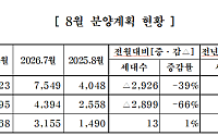 중견주택업체, 8월 4623가구 분양