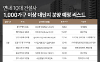 10대 건설사, 2.3만 가구 ‘대단지’ 쏟아진다⋯청약 수요 쏠림 가속