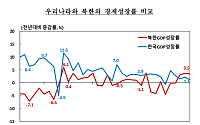 지난해 북한 경제 3.5% 성장⋯북·러 협력 등에 3년째 3%대