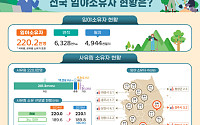 산주 1000명 늘 때 사유림 4800㏊ 줄었다…86%는 ‘3㏊ 미만’