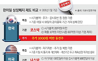 시총 잣대로 단칼에 상폐?⋯“美ㆍ日처럼 정성 평가 보완해야” [시총 200억 데드라인의 덫-⑤]