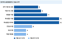 제약바이오 10곳 중 9곳 “AI 신약개발 교육 필요”…전문인력은 부족